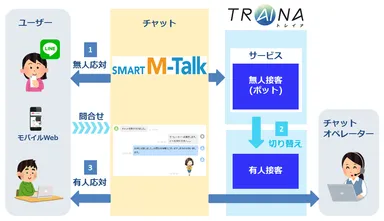 Hybridチャットサービス「Smart M Talk」がAIと連携 ~ LINEやWEBでの Hybridチャットサービス「Smart M Talk」がAIと連携 ~ LINEやWEBでの