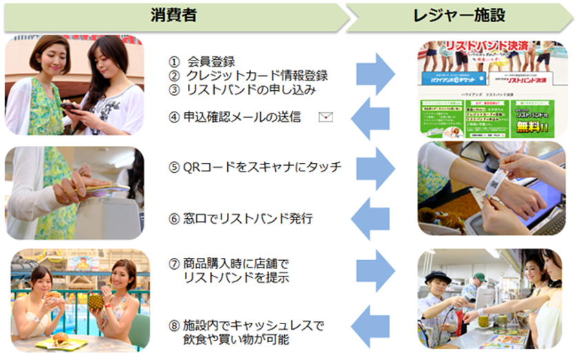 スパリゾートハワイアンズがMagic xpaで構築した
リストバンド決済システムで客単価30％向上