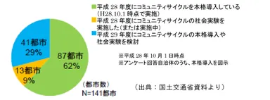 コミュニティサイクル実施状況