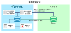 エビリーの動画配信システム「ミルビィ」とパイプドビッツの「スパイラル(R)」が連携