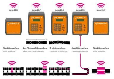 断線を予知する賢いケーブル