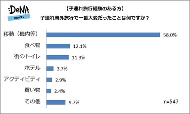 【図3】＜子連れ旅行経験のある人＞子連れ海外旅行で一番大変だったことは何ですか？