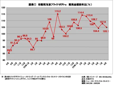 図表1 市販用冷凍フライドポテト※　販売金額前年比(％)