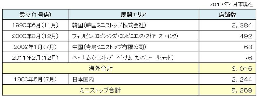 おかげさまでミニストップは海外３，０００店を突破いたしました！
２０１７年４月末時点　海外店舗数３，０００店を達成