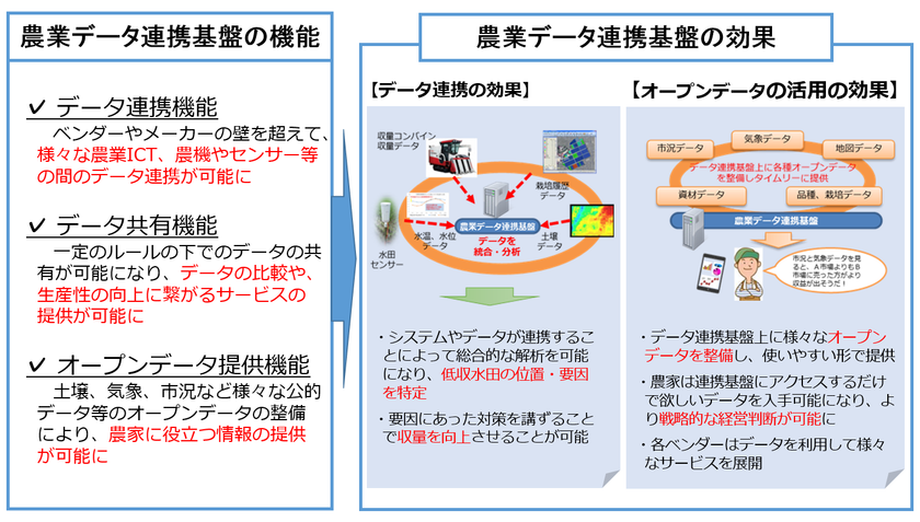 ネクストスケープ、内閣府 戦略的イノベーション創造プログラム
　農業者の課題を解決する
『農業データ連携基盤(データプラットフォーム)』を構築