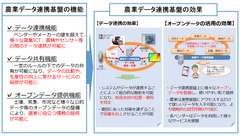 ネクストスケープ、内閣府 戦略的イノベーション創造プログラム　農業者の課題を解決する『農業データ連携基盤(データプラットフォーム)』を構築