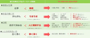 絶対幸せになれるパートナーと特に相性がいい性格