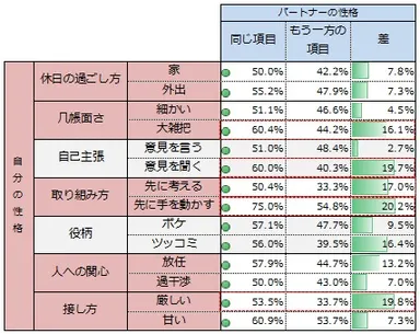 同じ性格同士の幸せ率