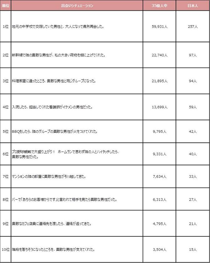 理想の出会い方ランキング1位は、35億分の1人！？
アラサー独身女性が求める理想の出会い方の確率を発表