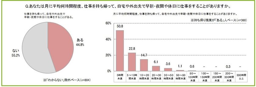 ＜オフィスワーカーの労働環境とストレスに関する実態調査＞
企業が把握していないオフィスワーカーの労働実態が浮き彫りに！
自宅や外出先で早朝・夜間や休日に仕事をする「持ち帰り残業」をしている人が約半数　
そのうち会社に申告していない「隠れ残業」は8割以上！