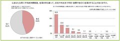 ＜オフィスワーカーの労働環境とストレスに関する実態調査＞企業が把握していないオフィスワーカーの労働実態が浮き彫りに！自宅や外出先で早朝・夜間や休日に仕事をする「持ち帰り残業」をしている人が約半数　そのうち会社に申告していない「隠れ残業」は8割以上！