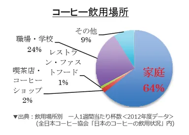 飲用場所別　一人1週間当たり杯数