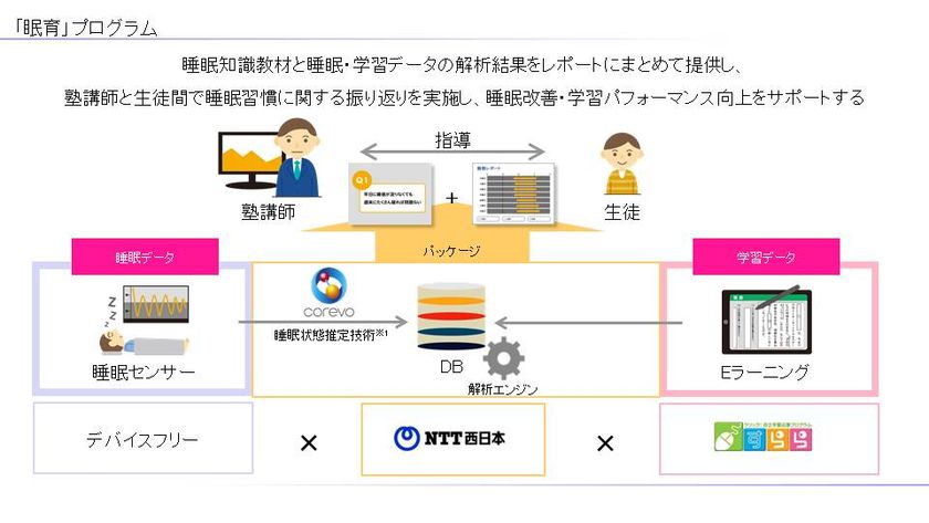 もっと休める文化をつくる
睡眠サポートプロジェクト「Peels(TM)」を開始