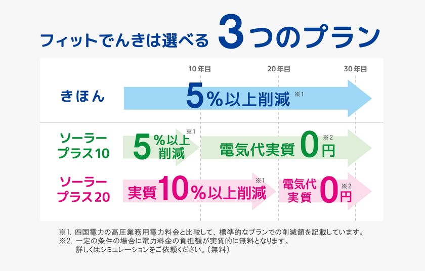 初期費用無しで10年後から電気料金実質無料も！
フィットでんきに電気料金を大幅に下げる
「ソーラープラス」プランを追加