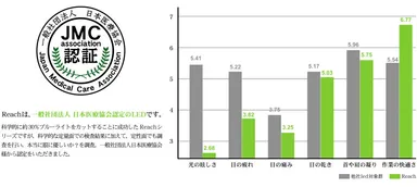 一般社団法人 日本医療協会認証のLED照明「Reach」