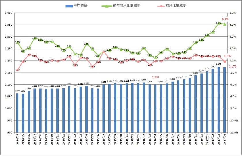 4月度製造業平均時給は1,173円
2015年7月以降から1,100円以上を維持。
日本最大級の製造業求人情報サイト『工場ワークス』
～　2017年4月度　製造業平均賃金調査　～