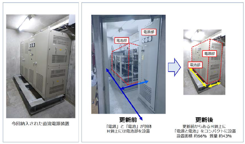 国内初、東阪急ビルに消防認定取得リチウムイオン電池採用の
直流電源装置を納入