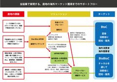 アグリホールディングスとゴハンスタンダード業務提携　日本の食材・農産物の海外市場獲得をサポートするワンストップサービスを提供開始