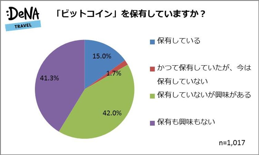 保有者は15.0%で、保有者の3/4は使用経験なし
最もビットコインが使えるようになればいいと思うものの第1位は
「旅行代金（航空券・ホテル）」
海外と接触機会が高い人ほどビットコインに関心がある傾向に？
