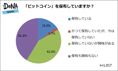 【図1】「ビットコイン」を保有していますか？