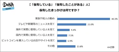 【図2】【「保有している」「保有したことがある」人】 保有したきっかけは何ですか？