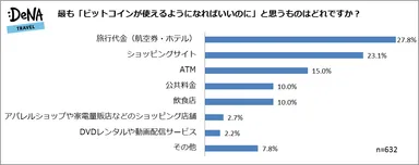 【図5】最も「ビットコインが使えるようになればいいのに」と思うものはどれですか？