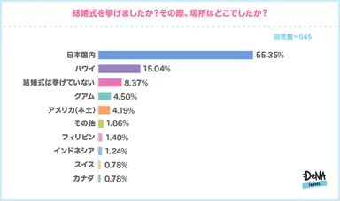 【調査4：（既婚者の方へ）結婚式を挙げましたか？その際、場所はどこでしましたか？】