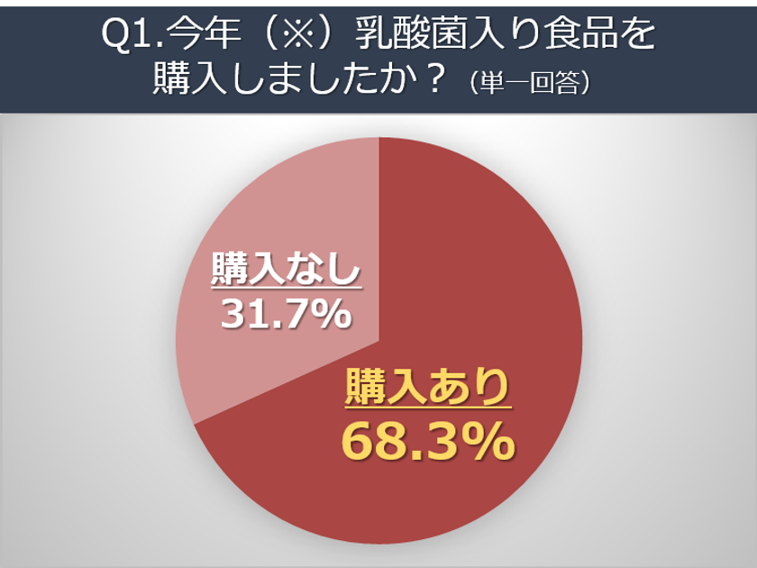 注目の”乳酸菌入り食品“は新しい健康習慣に