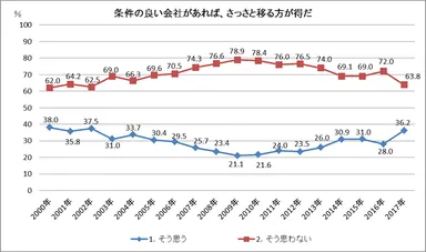 条件の良い会社があれば、さっさと移る方が得だ
