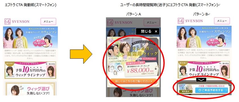 デジタルマーケティングツール「f-tra」の導入が600サイトを突破
　スヴェンソンでは、導入サイトのCVRが約15％改善