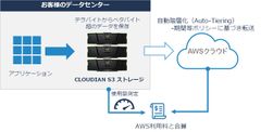 クラウディアン、オブジェクトストレージ製品とアマゾン ウェブ サービス クラウドのハイブリッド対応を強化