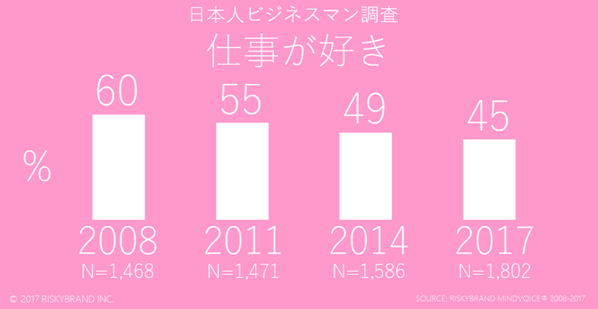 「仕事が好き」なビジネスマンは45％、
2008年の60％から15ポイント減少　
男性ベテラン社員が少々深刻　
「仕事が好き」な社員を増やすには、
社風や仕事の進め方に改善のヒント！？