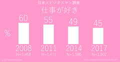 「仕事が好き」なビジネスマンは45％、2008年の60％から15ポイント減少　男性ベテラン社員が少々深刻　「仕事が好き」な社員を増やすには、社風や仕事の進め方に改善のヒント！？