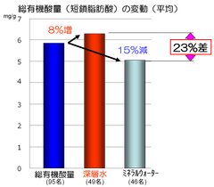 総有機酸量(短鎖脂肪酸)の変動(平均)