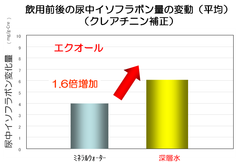 飲用前後の尿中イソフラボン量の変動(平均)(クレアチニン補正)