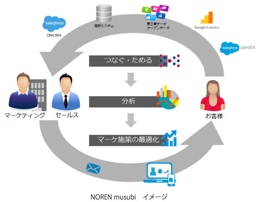 アシストグループ のれん、
デジタルマーケティング・ソリューション
「NOREN musubi」を提供開始
