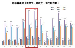 ＜中高生の自転車事故実態調査＞高1の5・6月は要注意。高3の約2倍事故が起きている！～2015年都道府県別の事故件数ランキング～専門家が事故の多い都道府県について徹底解説！