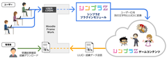 Moodleとの成績連携にゲーム型クラウド教育サービス「シンプラZ」が対応　～研究倫理をテーマにした教材も新たに追加～