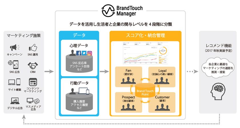 アライドアーキテクツ、生活者と企業の関与レベルを「人軸」で可視化する
新サービス「ブランドタッチマネージャー」を提供開始