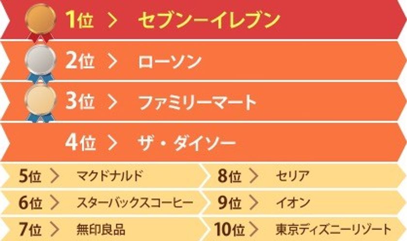 アルバイト採用ブランドランキング 主婦編 いま 主婦に最も人気のバイト先はセブン イレブン 株式会社ツナグ ソリューションズのプレスリリース アルバイト採用ブランドランキング 主婦編 いま 主婦に最も人気のバイト先はセブン イレブン 株式会社ツナグ ソリューションズのプレスリリース