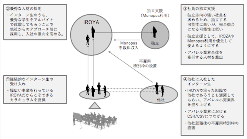 IROYA、文化服装学院と連携し、アパレル業界活性化のため
インターン受け入れ等人材交流・産学連携を開始