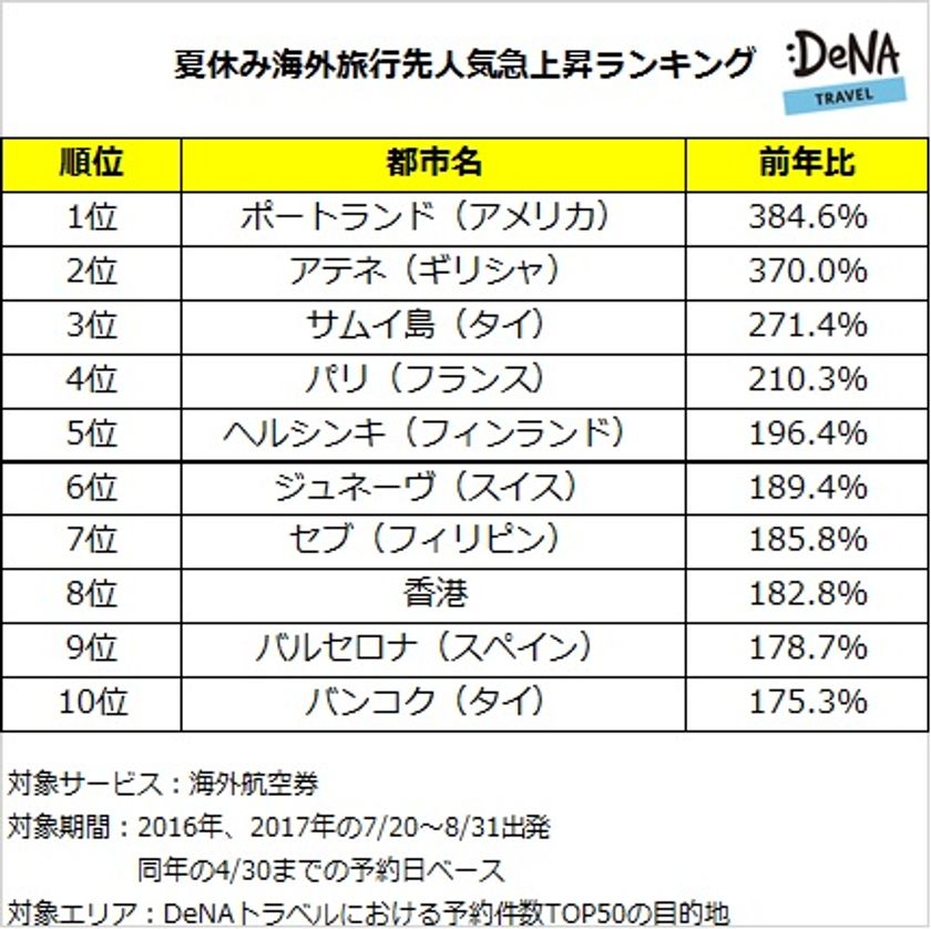 DeNAトラベルが、夏休みの海外旅行先人気急上昇ランキングを発表！
1位は“全米で住みたい街No.1”に選ばれ注目を集めている
アメリカ「ポートランド」！
