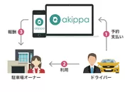 akippaによる「駐車場のシェアリングサービス」事業スキーム図
