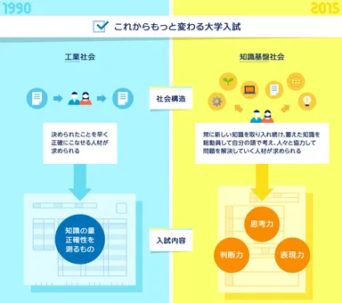 これからもっと変わる大学入試