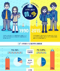 親世代・子世代で大学入試を比較！『大学入試の昔と今』をインフォグラフィックで公開