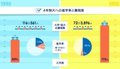 2人に1人が大学へ進学する時代に