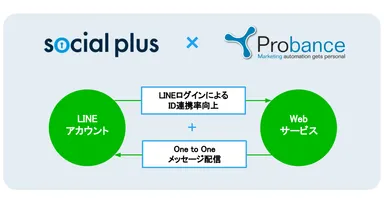 ソーシャルPLUSとProbance連携イメージ