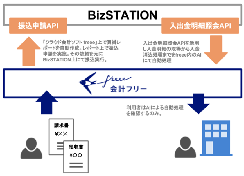 freeeが三菱東京UFJ銀行の法人向けインターネットバンキングとAPI連携。国内初、会計ソフトから更新系APIを利用した振込申請機能を提供