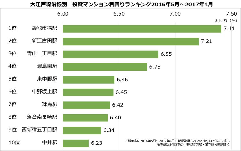 不動産投資マンション利回りランキング：大江戸線編
６割以上の駅で利回り5％台以下を記録