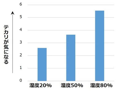 図3：テカリ発生と湿度の関係